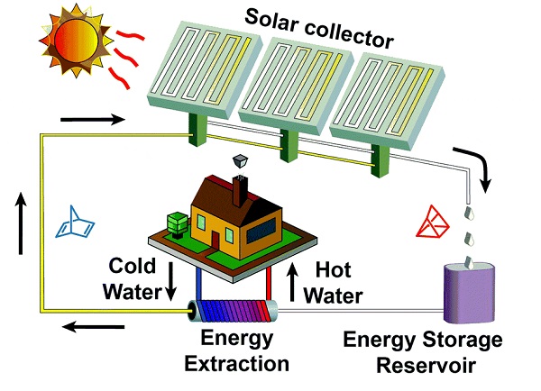 Circuito solar de almacenamiento